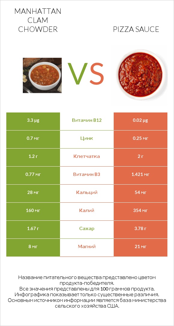 Manhattan Clam Chowder vs Pizza sauce infographic