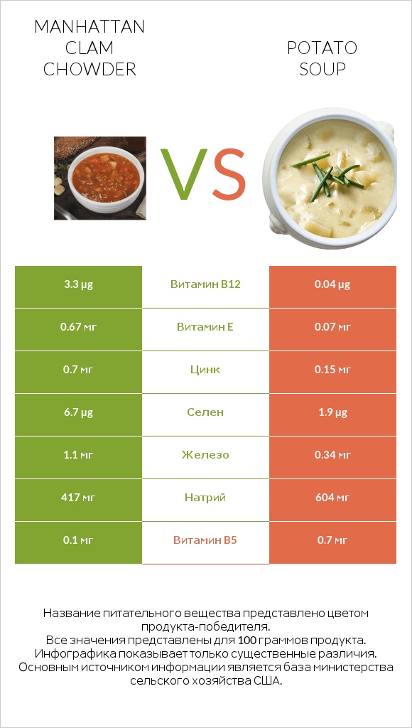 Manhattan Clam Chowder vs Potato soup infographic