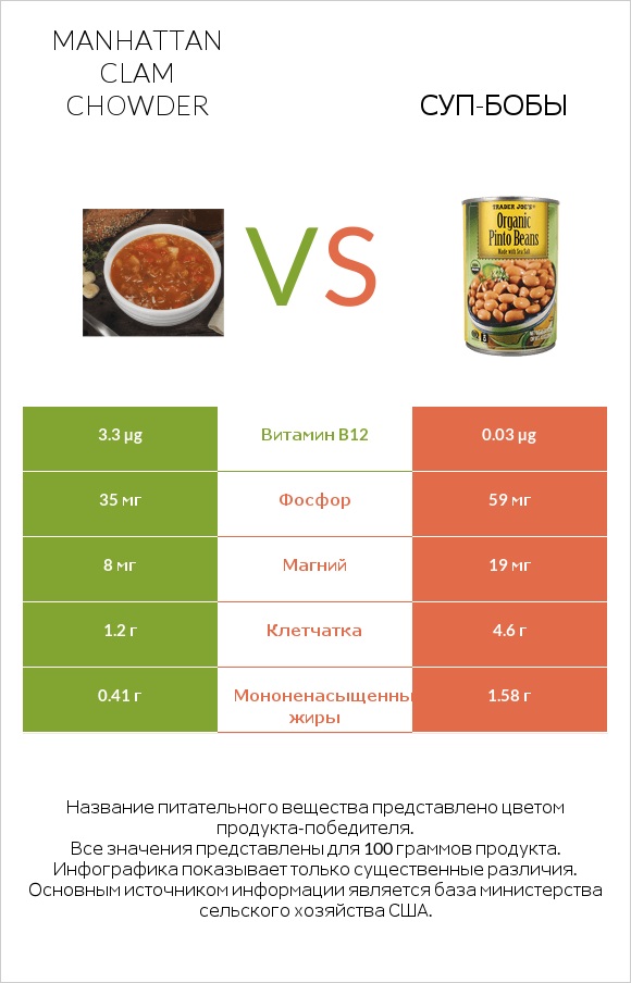 Manhattan Clam Chowder vs Суп-бобы infographic