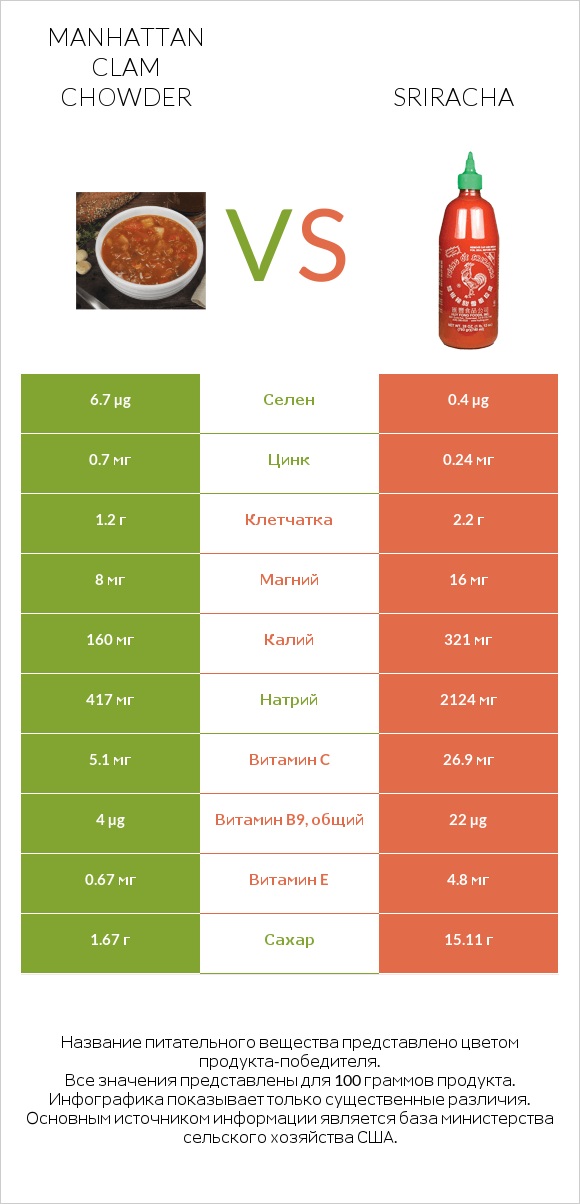 Manhattan Clam Chowder vs Sriracha infographic