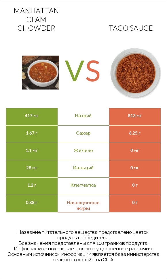Manhattan Clam Chowder vs Taco sauce infographic