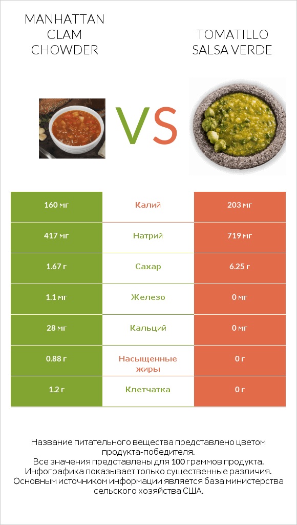 Manhattan Clam Chowder vs Tomatillo Salsa Verde infographic
