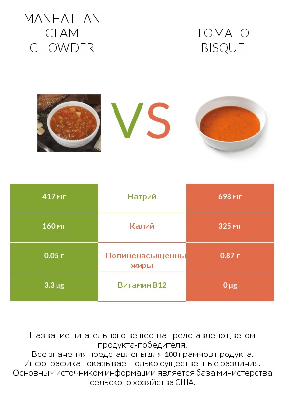 Manhattan Clam Chowder vs Tomato bisque infographic
