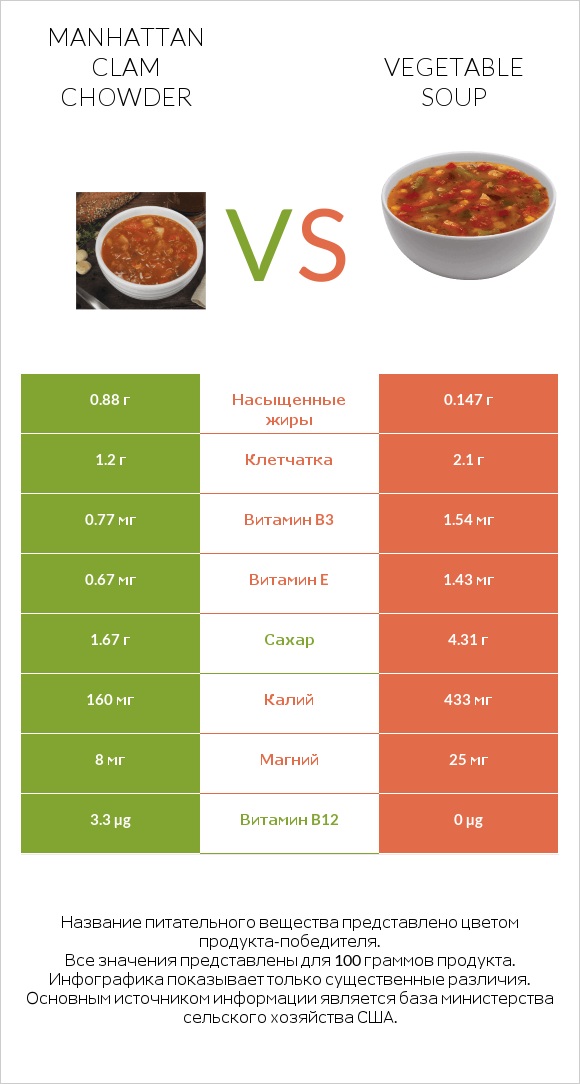 Manhattan Clam Chowder vs Vegetable soup infographic