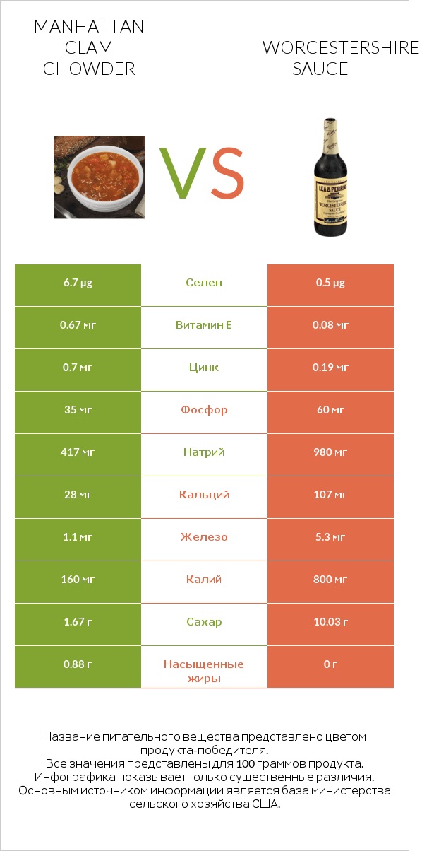 Manhattan Clam Chowder vs Worcestershire sauce infographic