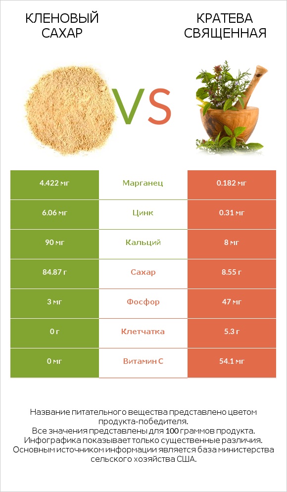 Кленовый сахар vs Кратева священная infographic
