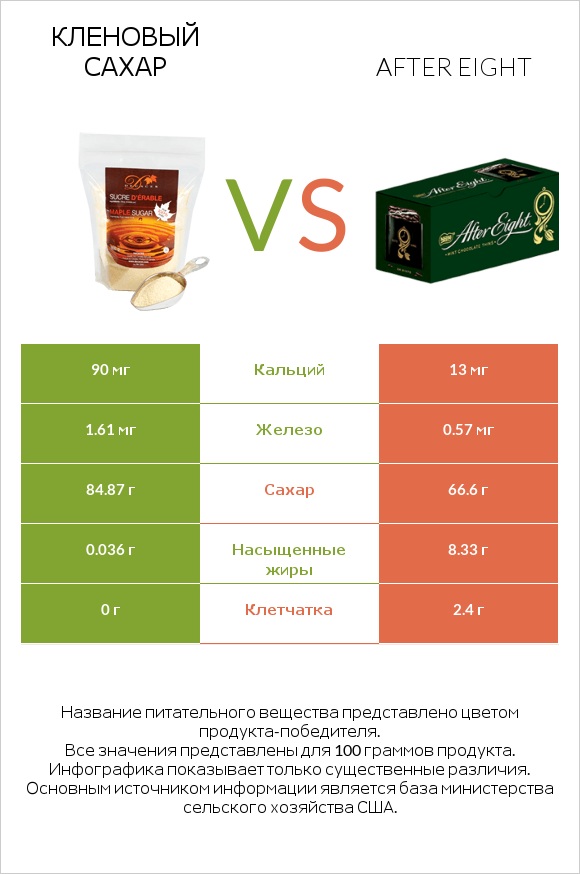 Кленовый сахар vs After eight infographic