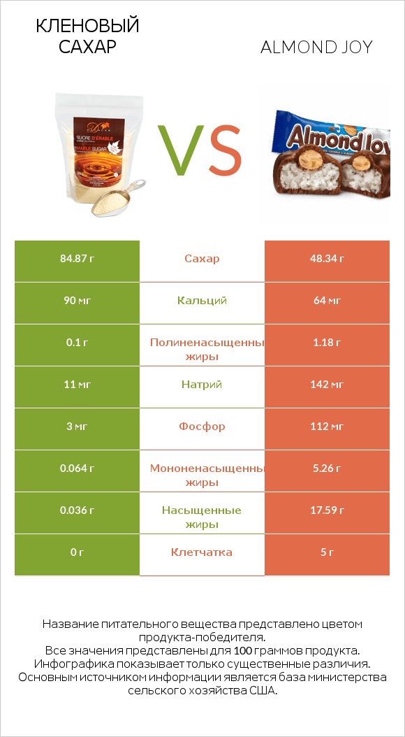 Кленовый сахар vs Almond joy infographic