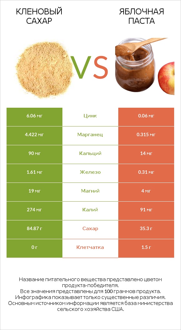 Кленовый сахар vs Яблочная паста infographic