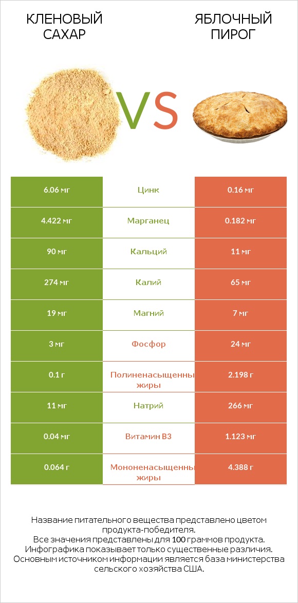 Кленовый сахар vs Яблочный пирог infographic