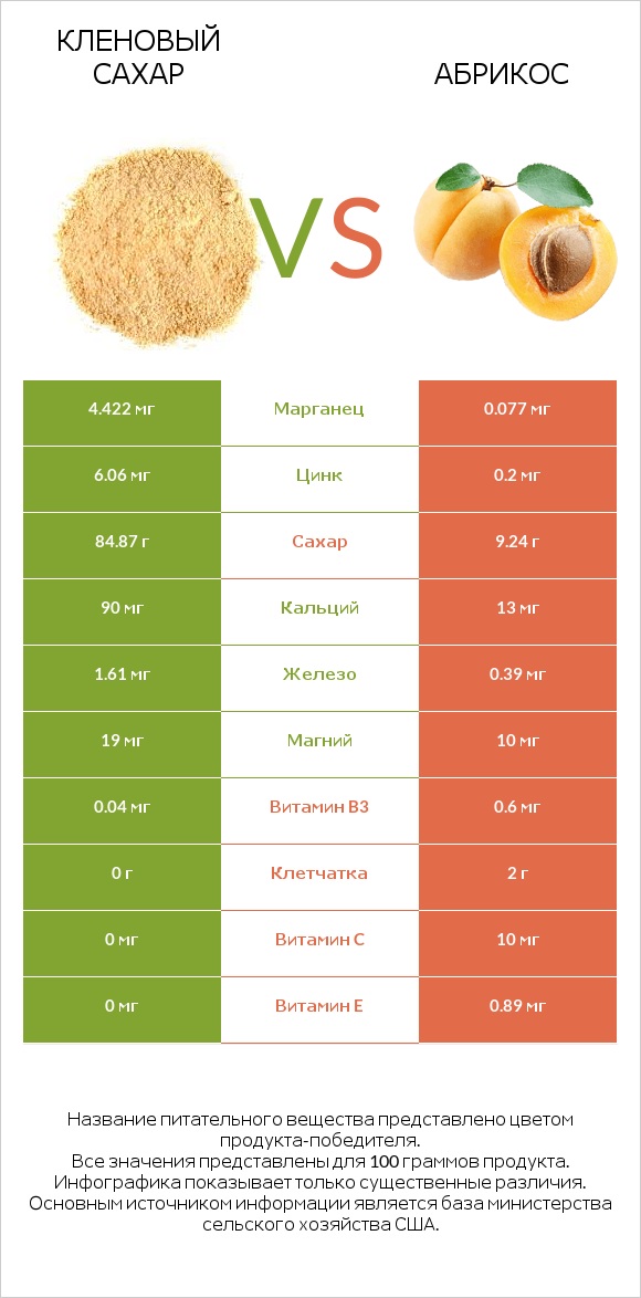 Кленовый сахар vs Абрикос infographic