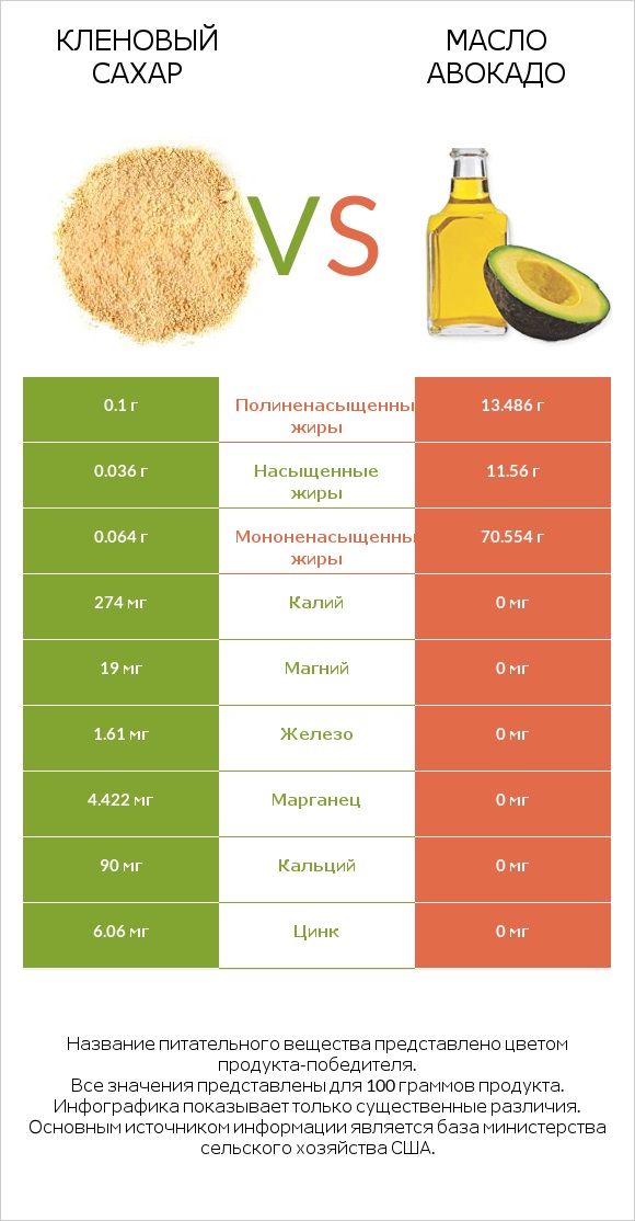 Кленовый сахар vs Масло авокадо infographic