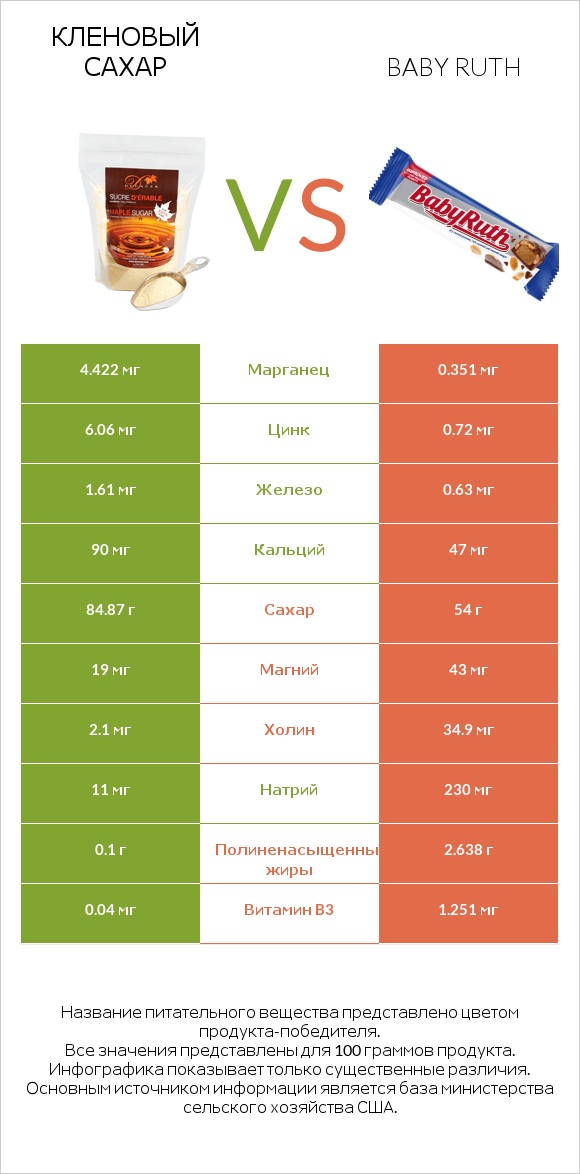 Кленовый сахар vs Baby ruth infographic