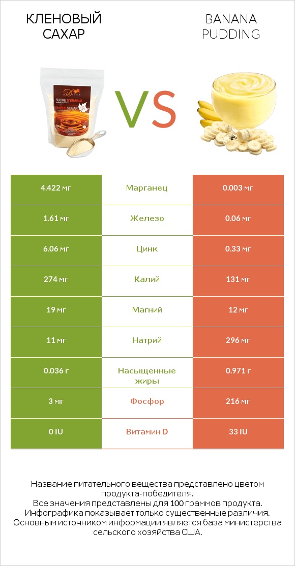 Кленовый сахар vs Banana pudding infographic