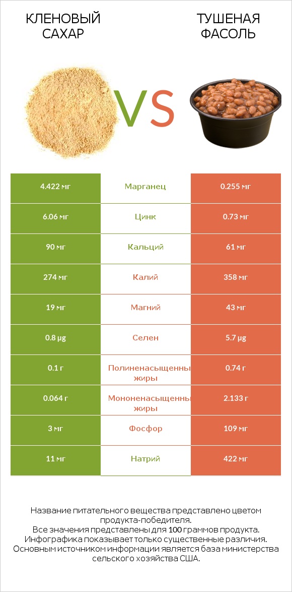 Кленовый сахар vs Тушеная фасоль infographic
