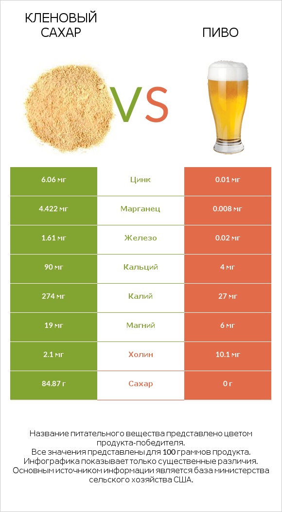 Кленовый сахар vs Пиво infographic