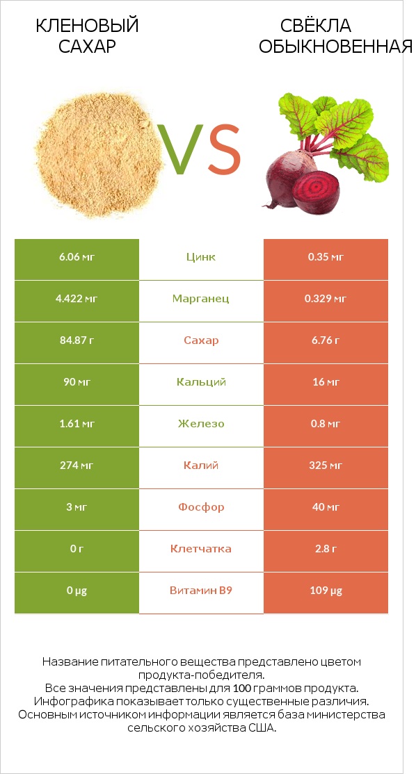 Кленовый сахар vs Свёкла обыкновенная infographic