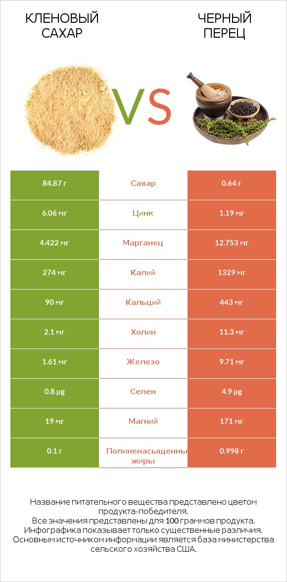 Кленовый сахар vs Черный перец infographic
