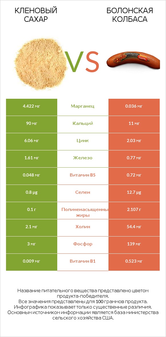 Кленовый сахар vs Болонская колбаса infographic