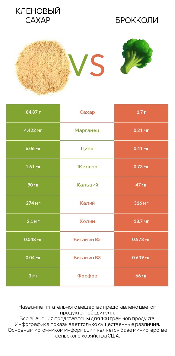 Кленовый сахар vs Брокколи infographic