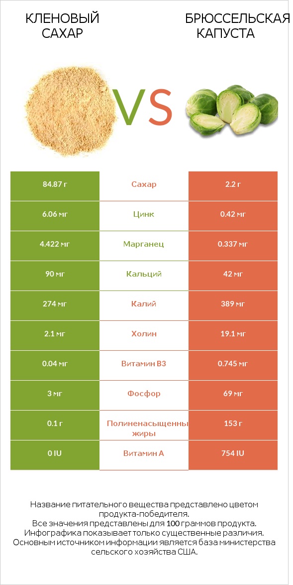 Кленовый сахар vs Брюссельская капуста infographic
