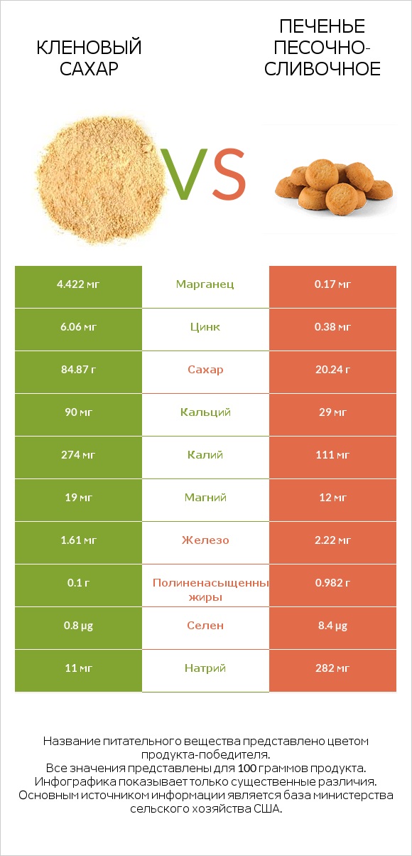 Кленовый сахар vs Печенье песочно-сливочное infographic