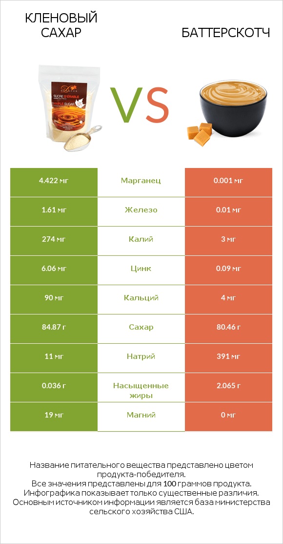 Кленовый сахар vs Баттерскотч infographic