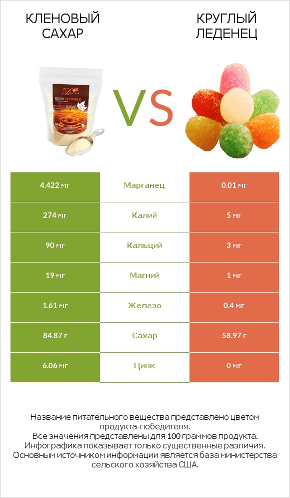 Кленовый сахар vs Круглый леденец infographic