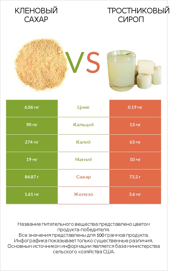 Кленовый сахар vs Тростниковый сироп infographic