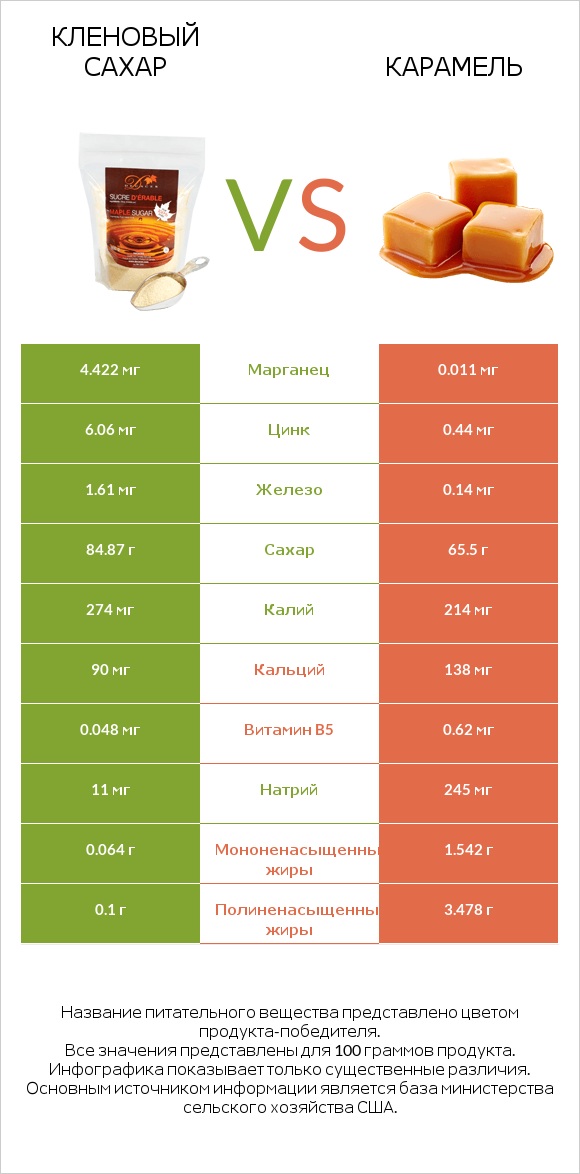 Кленовый сахар vs Карамель infographic