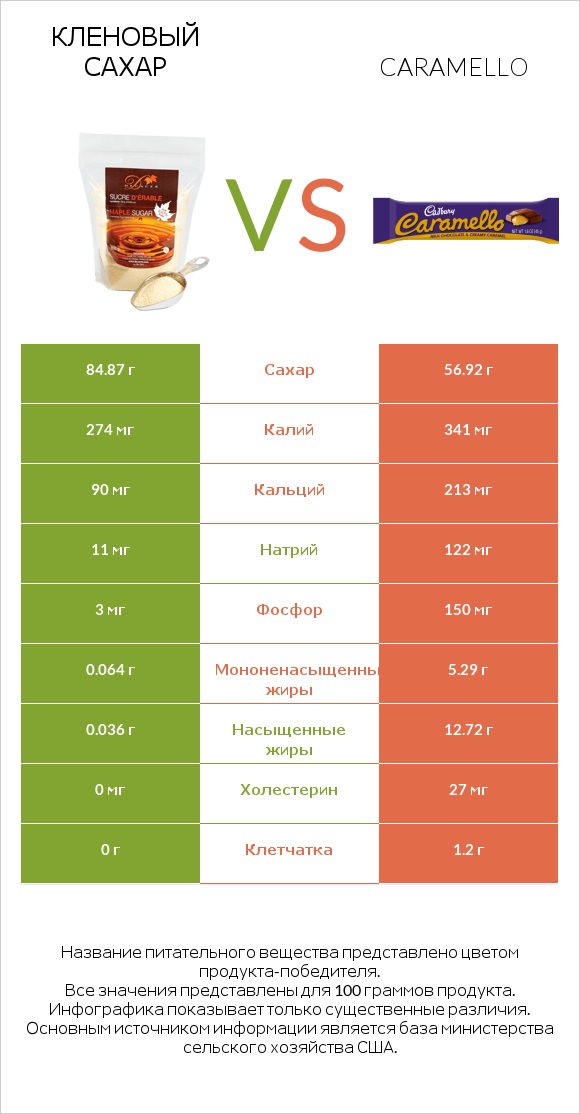 Кленовый сахар vs Caramello infographic