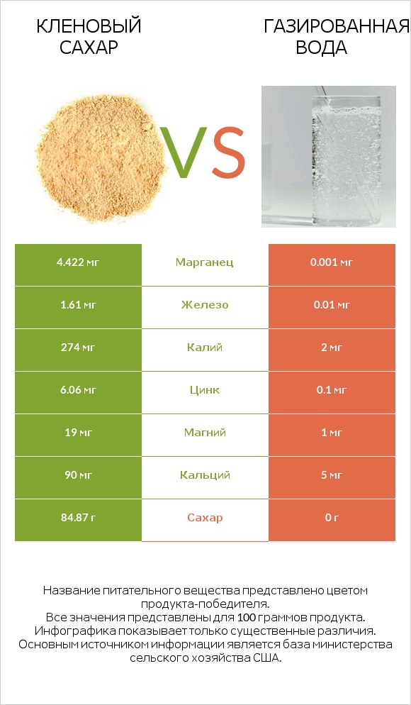 Кленовый сахар vs Газированная вода infographic