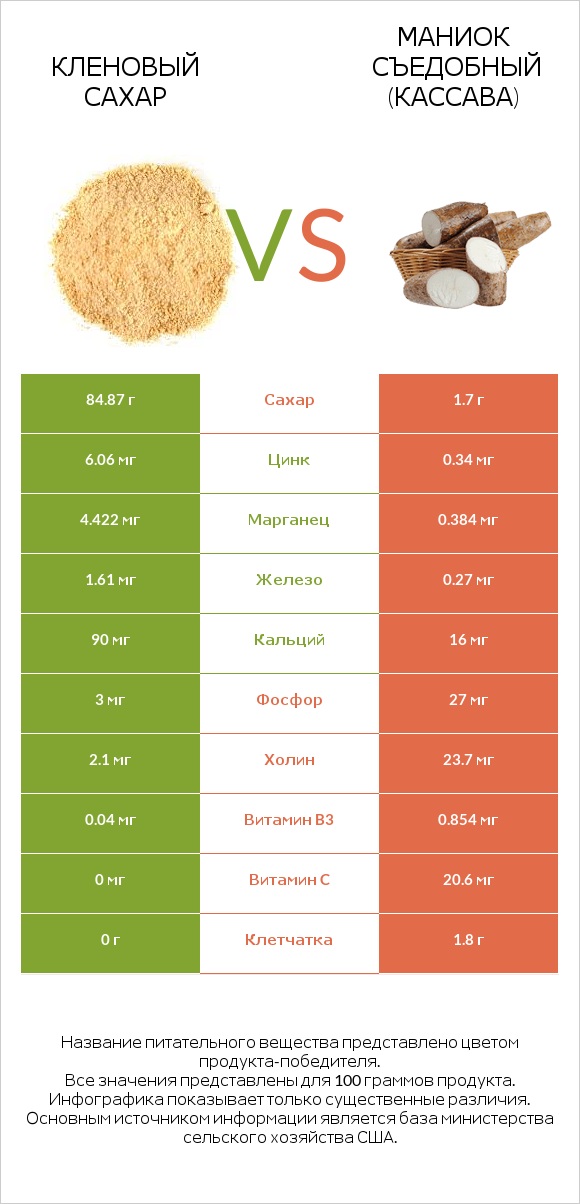 Кленовый сахар vs Маниок съедобный (кассава) infographic