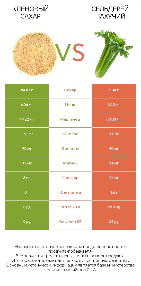 Кленовый сахар vs Сельдерей пахучий infographic