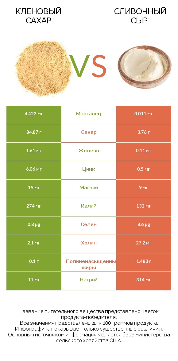 Кленовый сахар vs Сливочный сыр infographic