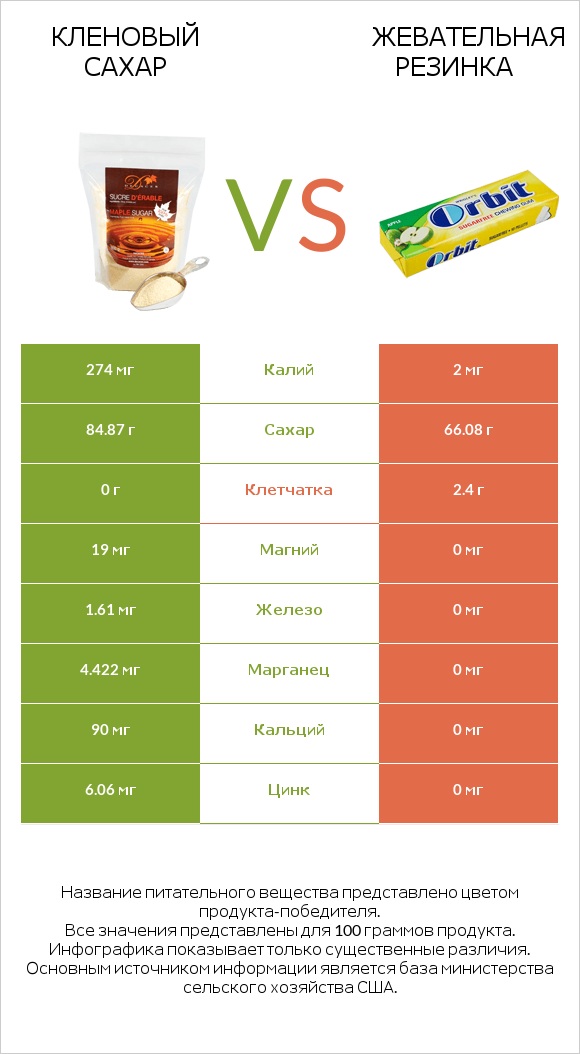 Кленовый сахар vs Жевательная резинка infographic