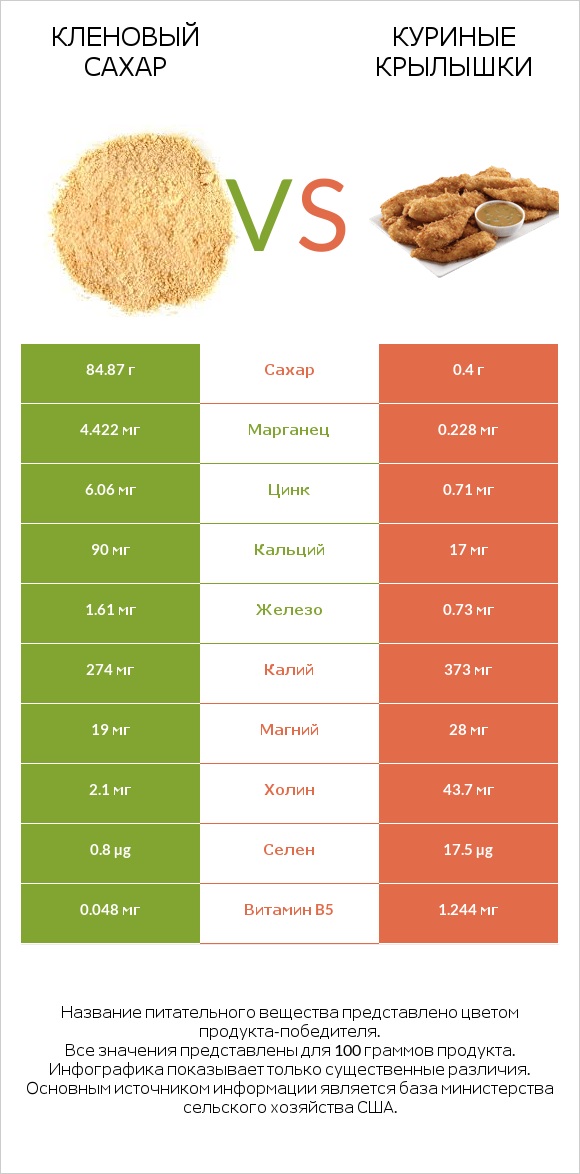 Кленовый сахар vs Куриные крылышки infographic