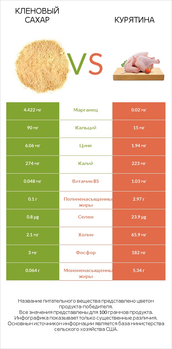Кленовый сахар vs Курятина infographic
