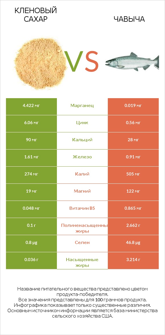 Кленовый сахар vs Чавыча infographic