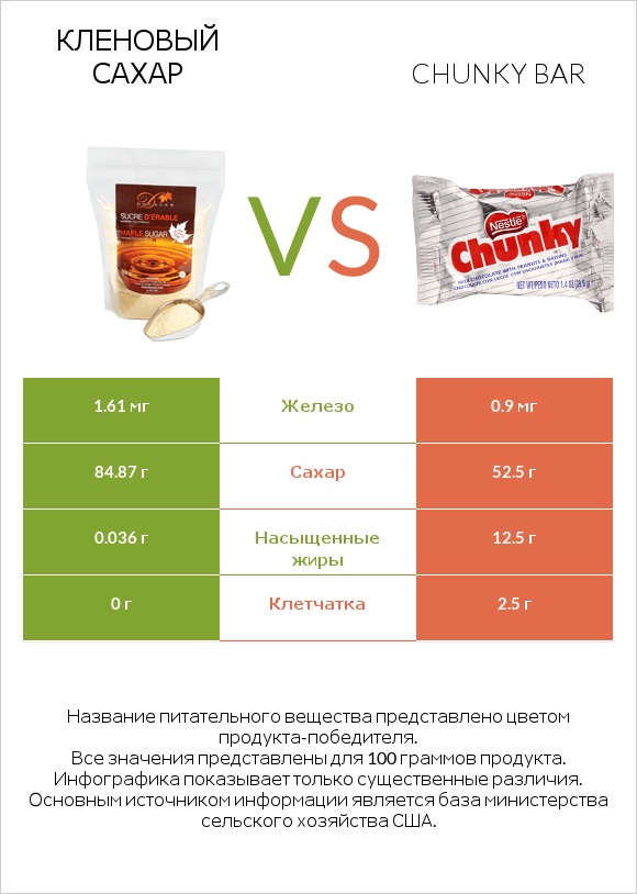 Кленовый сахар vs Chunky bar infographic