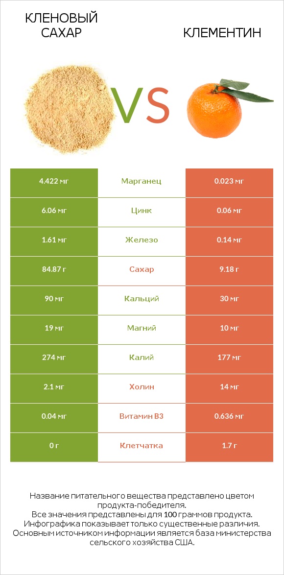 Кленовый сахар vs Клементин infographic