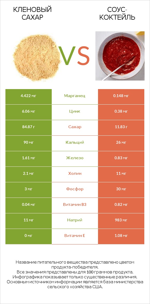 Кленовый сахар vs Соус-коктейль infographic