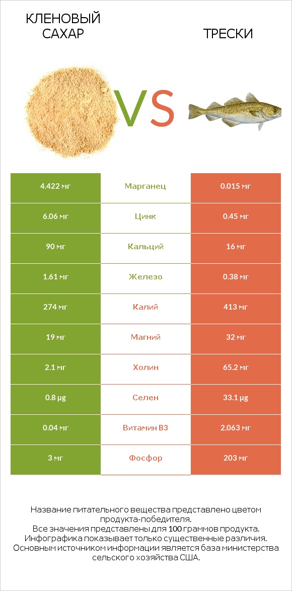Кленовый сахар vs Трески infographic