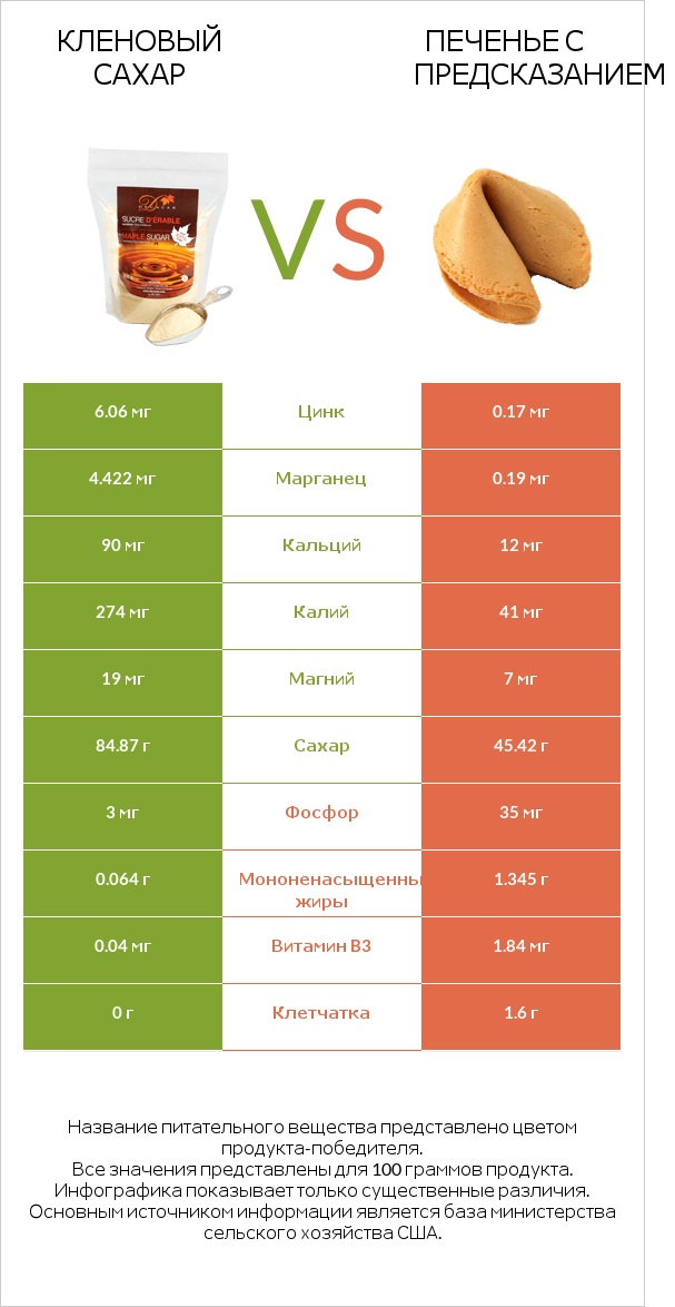 Кленовый сахар vs Печенье с предсказанием infographic