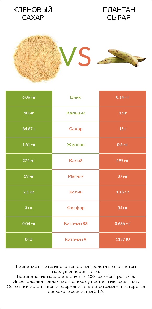 Кленовый сахар vs Плантан сырая infographic
