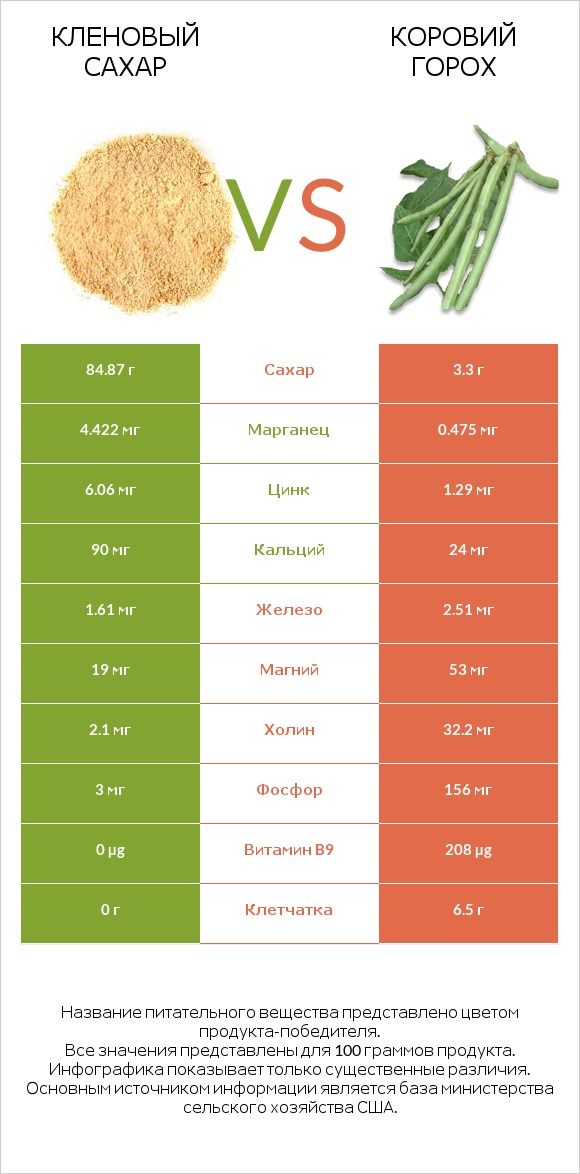 Кленовый сахар vs Коровий горох infographic