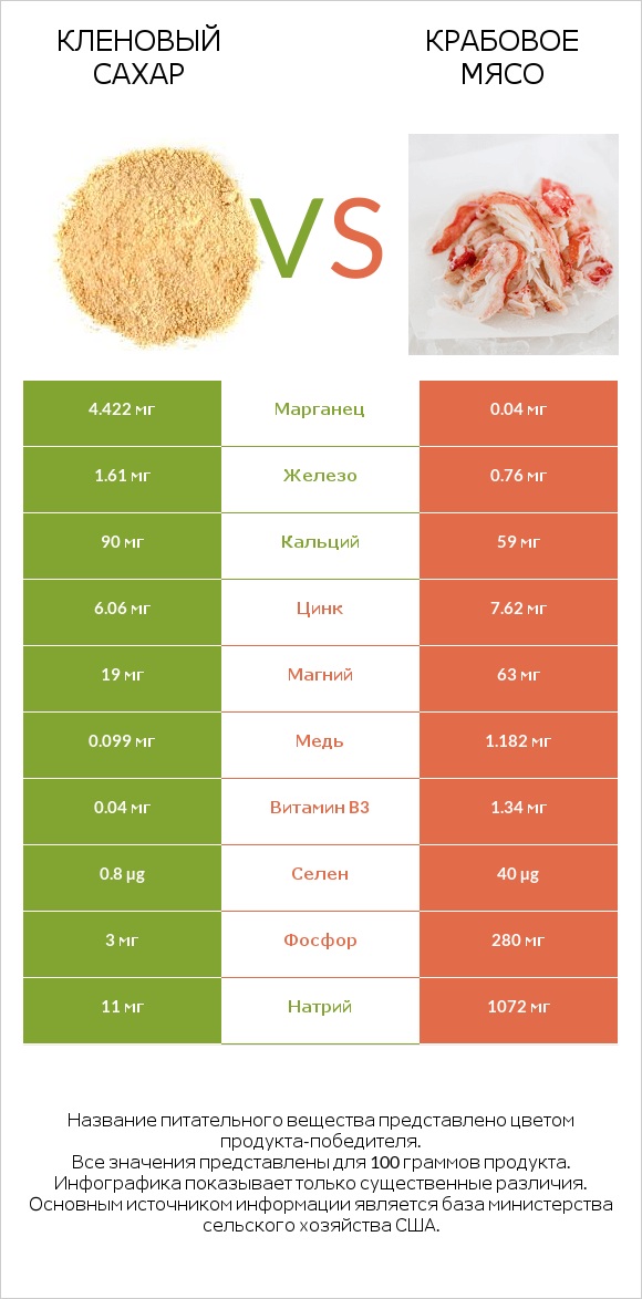 Кленовый сахар vs Крабовое мясо infographic