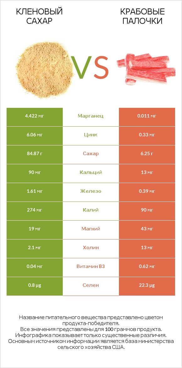 Кленовый сахар vs Крабовые палочки infographic