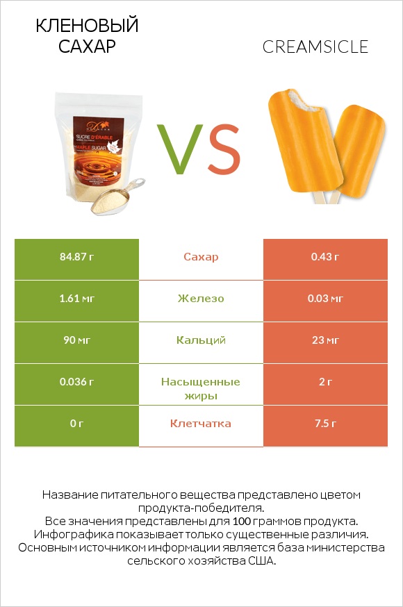 Кленовый сахар vs Creamsicle infographic