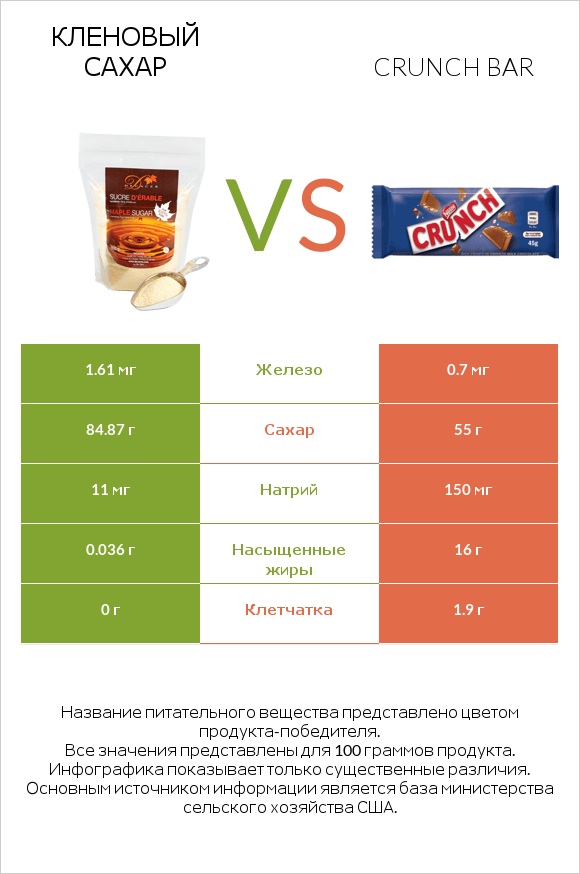 Кленовый сахар vs Crunch bar infographic